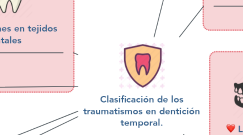 Mind Map: Clasificación de los traumatismos en dentición temporal.