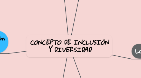 Mind Map: CONCEPTO DE INCLUSIÓN Y DIVERSIDAD