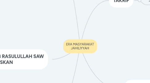 Mind Map: ERA MASYARAKAT JAHILIYYAH