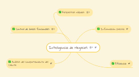 Mind Map: Inteligencia de Negocios