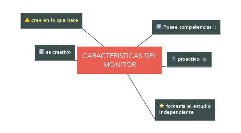 Mind Map: CARACTERISTICAS DEL MONITOR