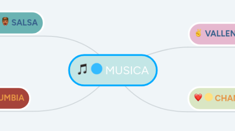 Mind Map: MUSICA