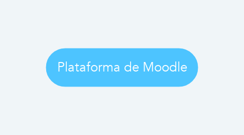 Mind Map: Plataforma de Moodle