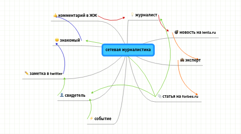 Mind Map: сетевая журналистика