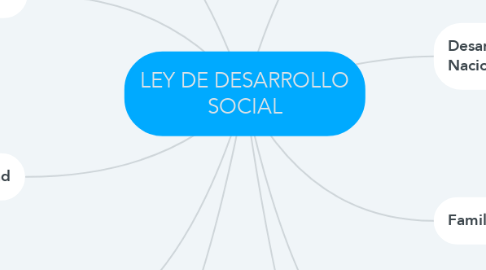 Mind Map: LEY DE DESARROLLO SOCIAL