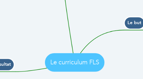 Mind Map: Le curriculum FLS