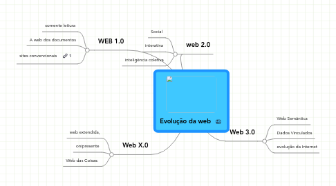 Mind Map: Evolução da web