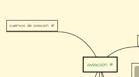 Mind Map: aviación