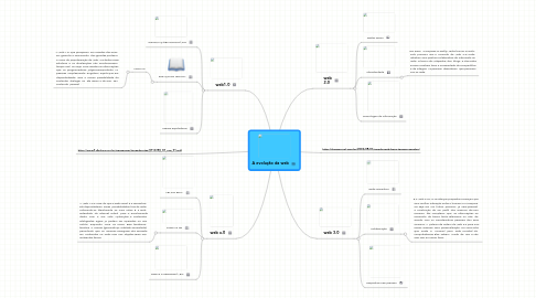 Mind Map: A evolução da web