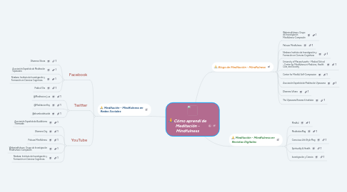 Mind Map: Cómo aprendí de Meditación - Mindfulness