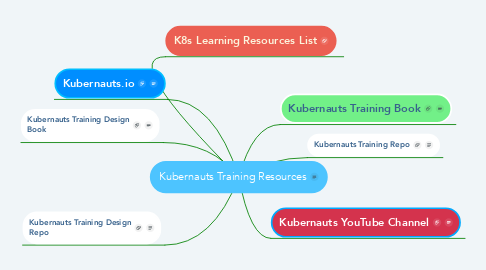 Mind Map: Kubernauts Training Resources