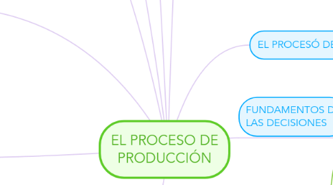 Mind Map: EL PROCESO DE PRODUCCIÓN