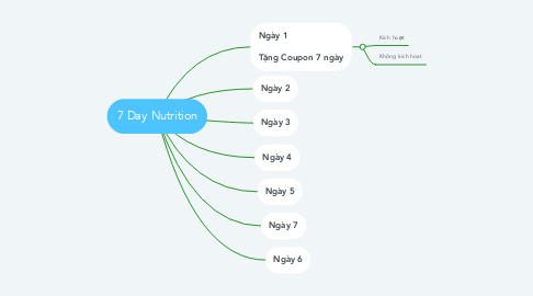 Mind Map: 7 Day Nutrition