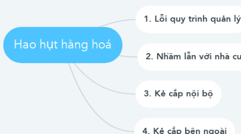 Mind Map: Hao hụt hàng hoá