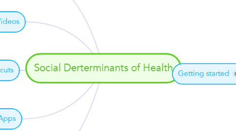 Mind Map: Social Derterminants of Health