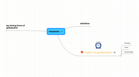 Mind Map: Globalistion