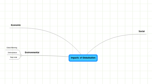 Mind Map: Impacts  of Globalisation