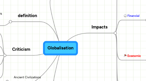 Mind Map: Globalisation