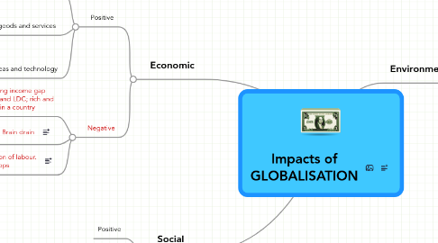 Mind Map: Impacts of GLOBALISATION