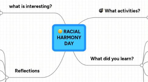 Mind Map: RACIAL HARMONY DAY