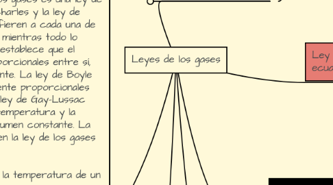 Mind Map: Leyes de los gases