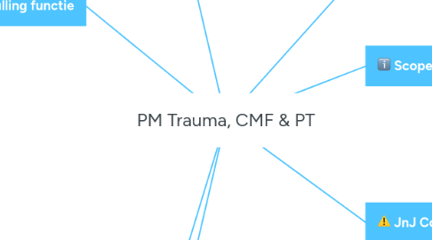 Mind Map: PM Trauma, CMF & PT