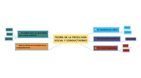 Mind Map: TEORÍA DE LA PSICOLOGÍA SOCIAL Y CONDUCTIVISMO