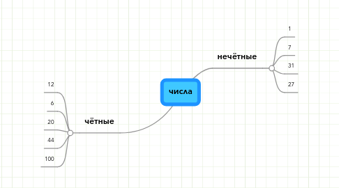 Mind Map: числа