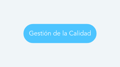 Mind Map: Gestión de la Calidad