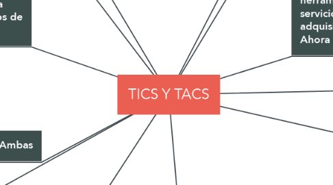 Mind Map: TICS Y TACS