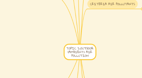 Mind Map: TOPIC 2:OUTDOOR (AMBIENT) AIR POLLUTION