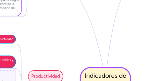 Mind Map: Indicadores de Gestión