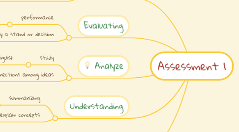 Mind Map: Assessment 1