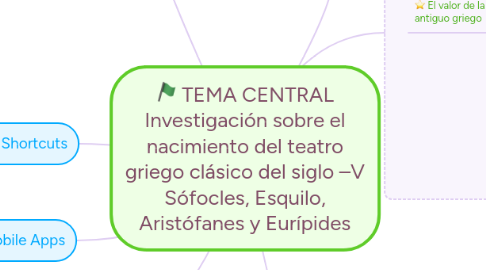 Mind Map: TEMA CENTRAL Investigación sobre el nacimiento del teatro griego clásico del siglo –V Sófocles, Esquilo, Aristófanes y Eurípides