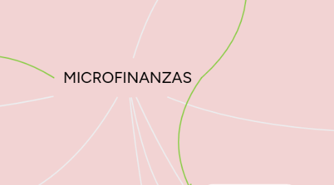 Mind Map: MICROFINANZAS