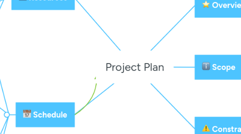 Mind Map: Project Plan