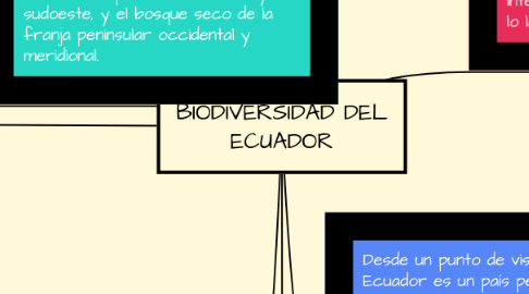 Mind Map: BIODIVERSIDAD DEL ECUADOR