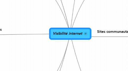 Mind Map: Visibilité internet