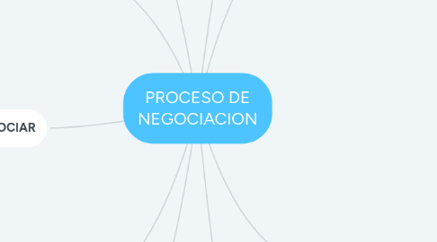 Mind Map: PROCESO DE NEGOCIACION