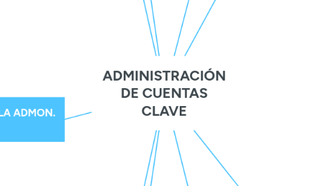 Mind Map: ADMINISTRACIÓN DE CUENTAS CLAVE