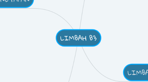 Mind Map: LIMBAH B3