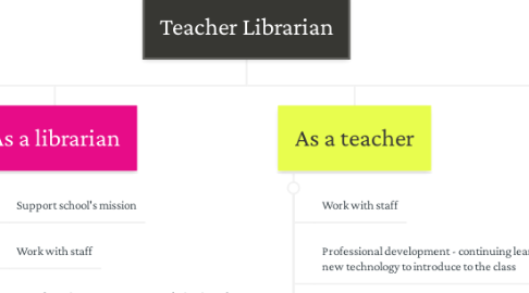 Mind Map: Teacher Librarian