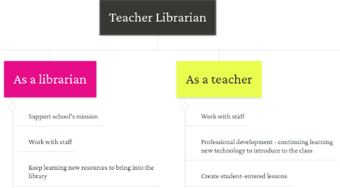 Mind Map: Teacher Librarian