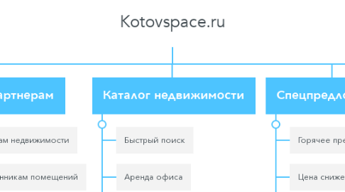 Mind Map: Kotovspace.ru