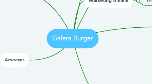 Mind Map: Galera Burger