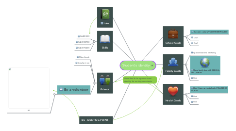 Mind Map: Student's identity