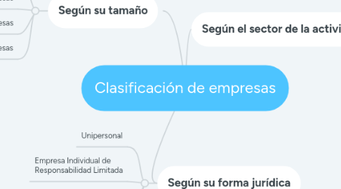 Mind Map: Clasificación de empresas