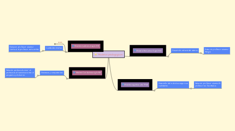 Mind Map: Modelos pedagogicos