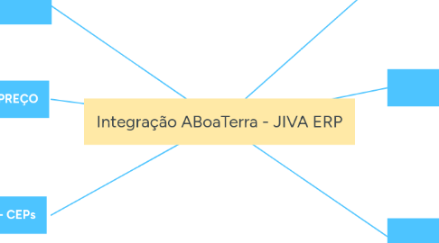 Mind Map: Integração ABoaTerra - JIVA ERP