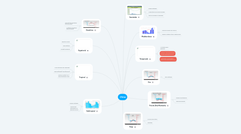 Mind Map: Clima